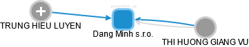 Dang Minh s.r.o. - náhled vizuálního zobrazení vztahů obchodního rejstříku