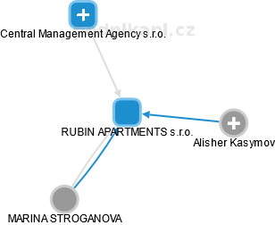 RUBIN APARTMENTS s.r.o. - náhled vizuálního zobrazení vztahů obchodního rejstříku