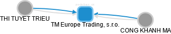 TM Europe Trading, s.r.o. - náhled vizuálního zobrazení vztahů obchodního rejstříku