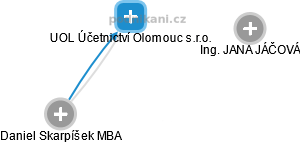 UOL Účetnictví Olomouc s.r.o. - náhled vizuálního zobrazení vztahů obchodního rejstříku