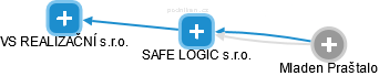 SAFE LOGIC s.r.o. - náhled vizuálního zobrazení vztahů obchodního rejstříku