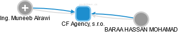 CF Agency, s.r.o. - náhled vizuálního zobrazení vztahů obchodního rejstříku