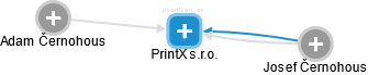 PrintX s.r.o. - náhled vizuálního zobrazení vztahů obchodního rejstříku
