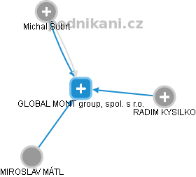 GLOBAL MONT group, spol. s r.o. - náhled vizuálního zobrazení vztahů obchodního rejstříku