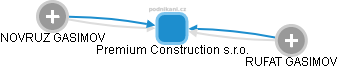 Premium Construction s.r.o. - náhled vizuálního zobrazení vztahů obchodního rejstříku