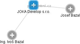 JOKA Develop s.r.o. - náhled vizuálního zobrazení vztahů obchodního rejstříku