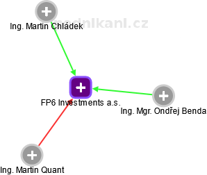 FP6 Investments a.s. - náhled vizuálního zobrazení vztahů obchodního rejstříku