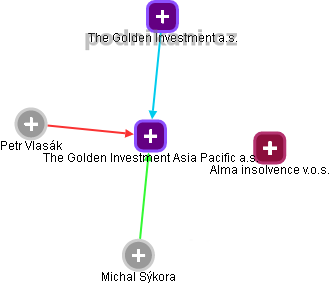 The Golden Investment Asia Pacific a.s. - náhled vizuálního zobrazení vztahů obchodního rejstříku