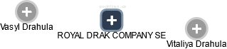 ROYAL DRAK COMPANY SE - náhled vizuálního zobrazení vztahů obchodního rejstříku
