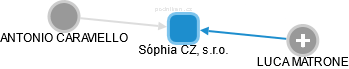 Sóphia CZ, s.r.o. - náhled vizuálního zobrazení vztahů obchodního rejstříku