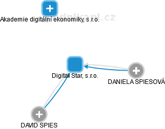 Digital Star, s.r.o. - náhled vizuálního zobrazení vztahů obchodního rejstříku