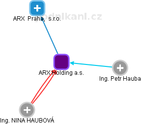 ARX  Holding a.s. - náhled vizuálního zobrazení vztahů obchodního rejstříku