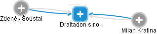 Draltadon s.r.o. - náhled vizuálního zobrazení vztahů obchodního rejstříku