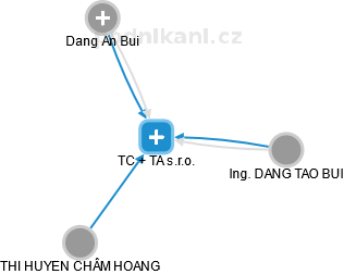 TC + TA s.r.o. - náhled vizuálního zobrazení vztahů obchodního rejstříku