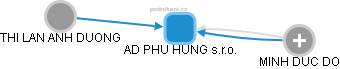 AD PHU HUNG s.r.o. - náhled vizuálního zobrazení vztahů obchodního rejstříku