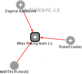 Mitas Racing team z.s. - náhled vizuálního zobrazení vztahů obchodního rejstříku