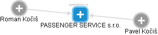 PASSENGER SERVICE s.r.o. - náhled vizuálního zobrazení vztahů obchodního rejstříku