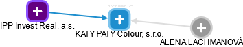 KATY PATY Colour, s.r.o. - náhled vizuálního zobrazení vztahů obchodního rejstříku