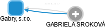Gabry, s.r.o. - náhled vizuálního zobrazení vztahů obchodního rejstříku