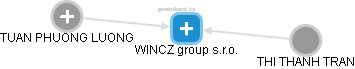 WINCZ group s.r.o. - náhled vizuálního zobrazení vztahů obchodního rejstříku