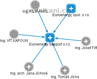 Euroenergy Support s.r.o. - náhled vizuálního zobrazení vztahů obchodního rejstříku