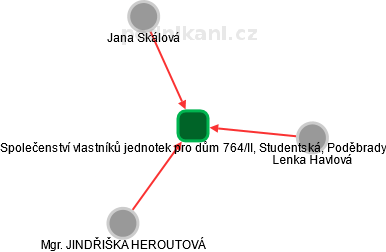 Společenství vlastníků jednotek pro dům 764/II, Studentská, Poděbrady - náhled vizuálního zobrazení vztahů obchodního rejstříku