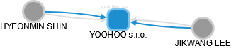 YOOHOO s.r.o. - náhled vizuálního zobrazení vztahů obchodního rejstříku