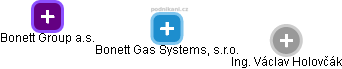 Bonett Gas Systems, s.r.o. - náhled vizuálního zobrazení vztahů obchodního rejstříku