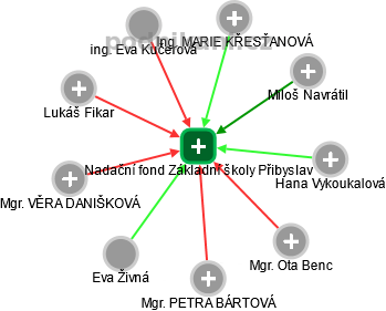 Nadační fond Základní školy Přibyslav - náhled vizuálního zobrazení vztahů obchodního rejstříku