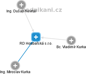 RD Houbařská s.r.o. - náhled vizuálního zobrazení vztahů obchodního rejstříku