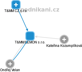 T&MM LEMON s.r.o. - náhled vizuálního zobrazení vztahů obchodního rejstříku