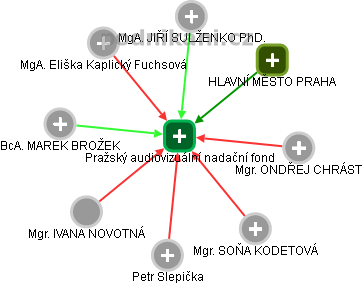 Pražský audiovizuální nadační fond - náhled vizuálního zobrazení vztahů obchodního rejstříku