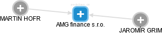 AMG finance s.r.o. - náhled vizuálního zobrazení vztahů obchodního rejstříku