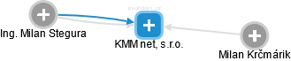 KMM net, s.r.o. - náhled vizuálního zobrazení vztahů obchodního rejstříku