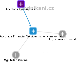 Accolade Financial Services, s.r.o., člen koncernu - náhled vizuálního zobrazení vztahů obchodního rejstříku
