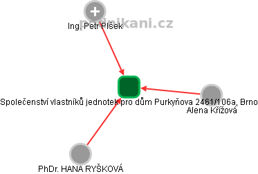 Společenství vlastníků jednotek pro dům Purkyňova 2461/106a, Brno - náhled vizuálního zobrazení vztahů obchodního rejstříku