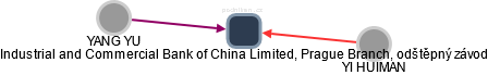 Industrial and Commercial Bank of China Limited, Prague Branch, odštěpný závod - náhled vizuálního zobrazení vztahů obchodního rejstříku