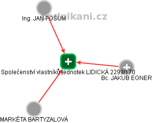 Společenství vlastníků jednotek LIDICKÁ 2299/170 - náhled vizuálního zobrazení vztahů obchodního rejstříku