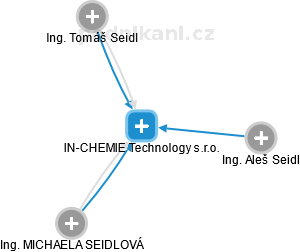 IN-CHEMIE Technology s.r.o. - náhled vizuálního zobrazení vztahů obchodního rejstříku