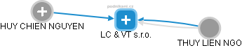 LC & VT s.r.o. - náhled vizuálního zobrazení vztahů obchodního rejstříku