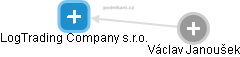 LogTrading Company s.r.o. - náhled vizuálního zobrazení vztahů obchodního rejstříku