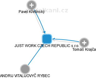 JUST WORK CZECH REPUBLIC s.r.o. - náhled vizuálního zobrazení vztahů obchodního rejstříku