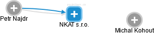 NKAT s.r.o. - náhled vizuálního zobrazení vztahů obchodního rejstříku
