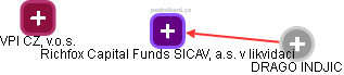 Richfox Capital Funds SICAV, a.s. v likvidaci - náhled vizuálního zobrazení vztahů obchodního rejstříku