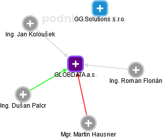GLOBDATA a.s. - náhled vizuálního zobrazení vztahů obchodního rejstříku