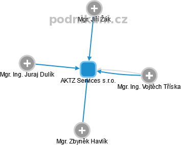 AKTZ Services s.r.o. - náhled vizuálního zobrazení vztahů obchodního rejstříku