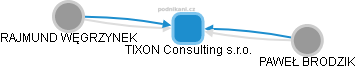TIXON Consulting s.r.o. - náhled vizuálního zobrazení vztahů obchodního rejstříku