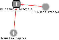 Klub seniorů Svitavy, z. s. - náhled vizuálního zobrazení vztahů obchodního rejstříku