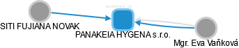 PANAKEIA HYGENA s.r.o. - náhled vizuálního zobrazení vztahů obchodního rejstříku