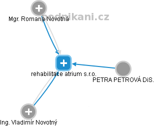 rehabilitace atrium s.r.o. - náhled vizuálního zobrazení vztahů obchodního rejstříku